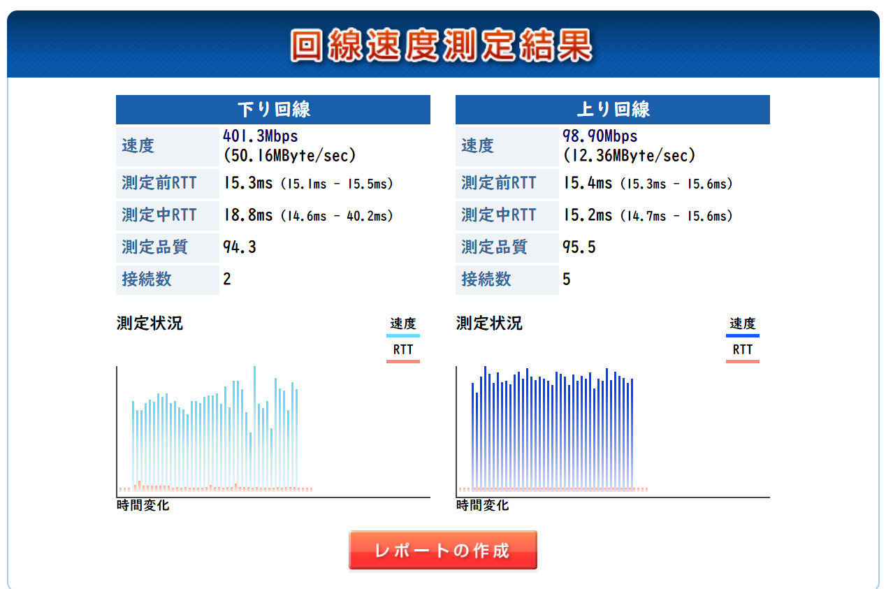 コロナ禍でのビッグローブ光 Biglobe Ipv6オプション の回線状況は ベポくまブログ