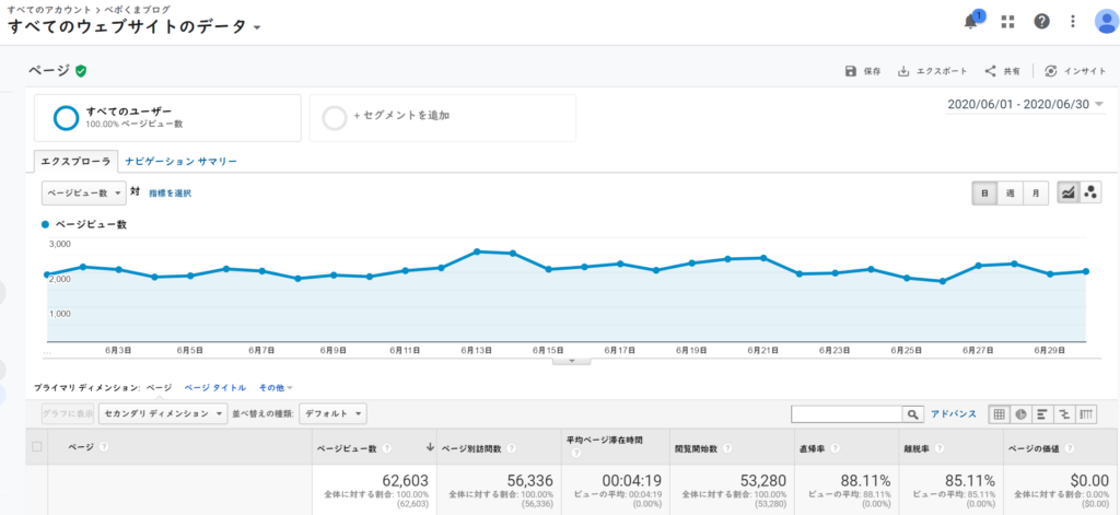 Googleアナリティクスでみる2020年6月のべポくまブログのPV数は6万2603でした