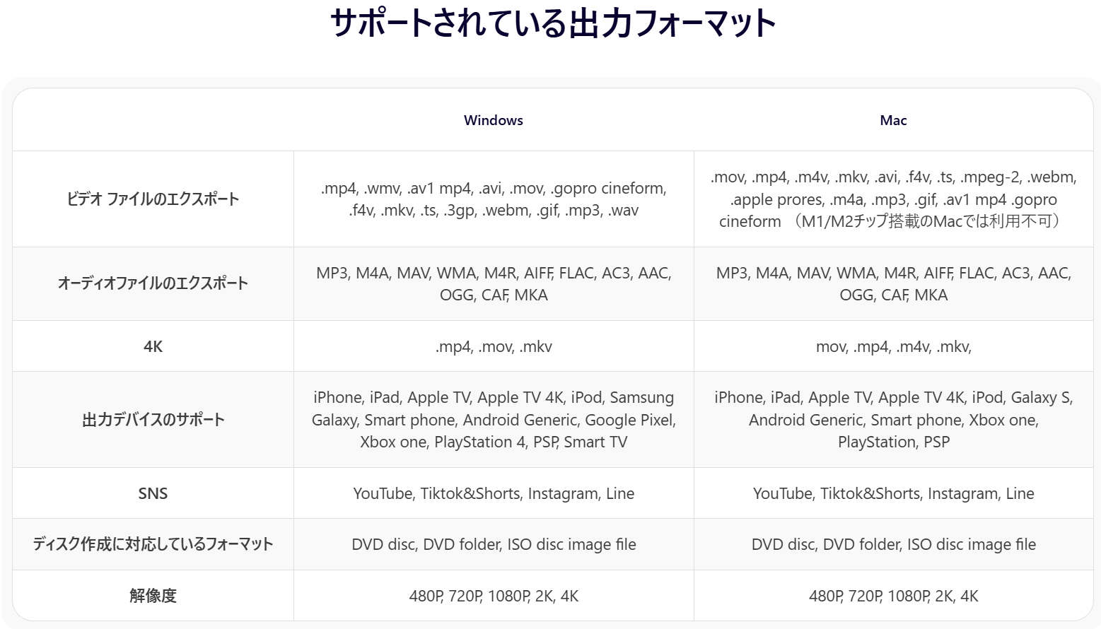 HitPaw Edimakorのサポートされている出力フォーマット